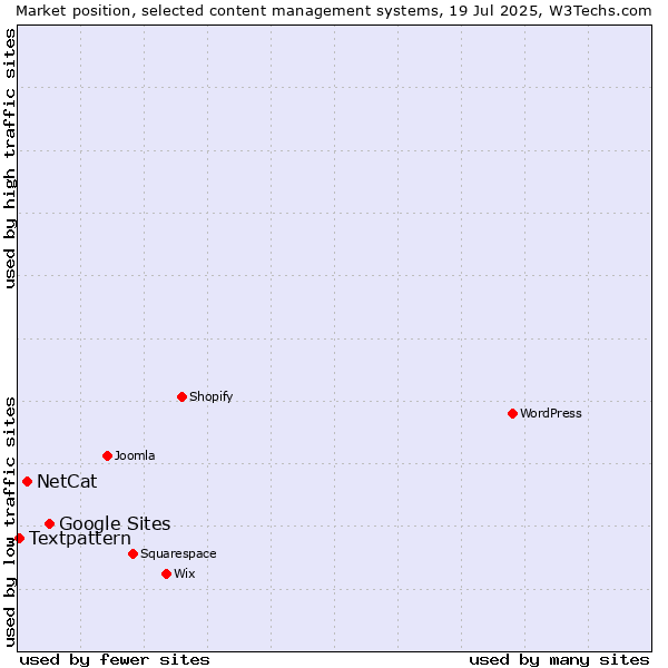 Market position of Google Sites vs. NetCat vs. Textpattern