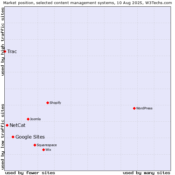 Market position of Google Sites vs. NetCat vs. Trac
