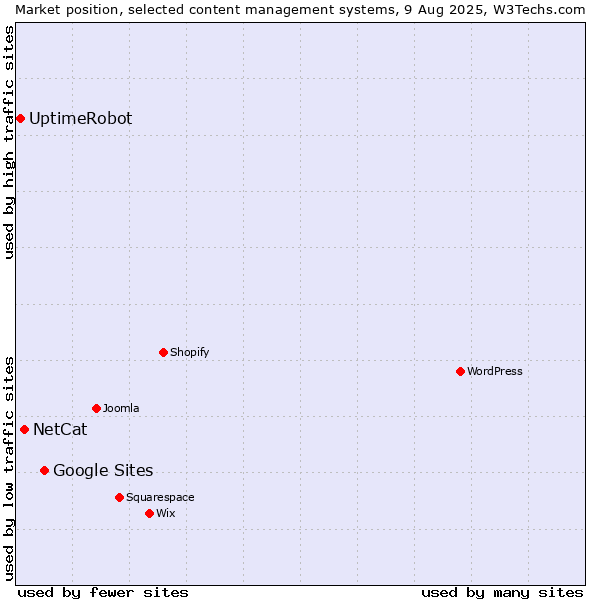 Market position of Google Sites vs. NetCat vs. UptimeRobot