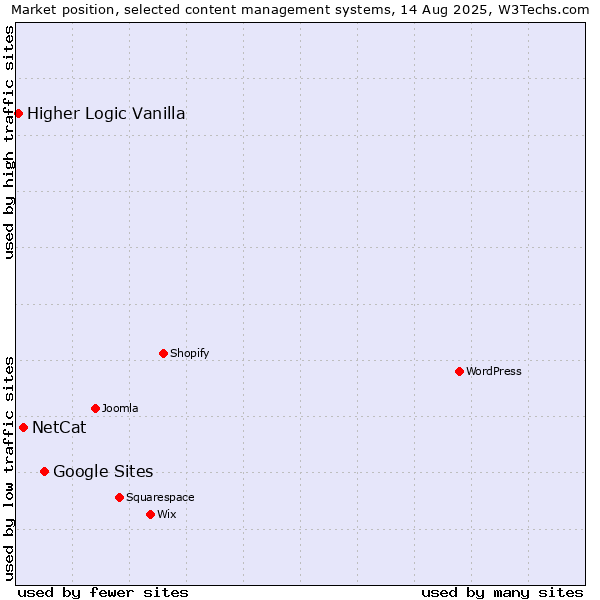 Market position of Google Sites vs. NetCat vs. Higher Logic Vanilla