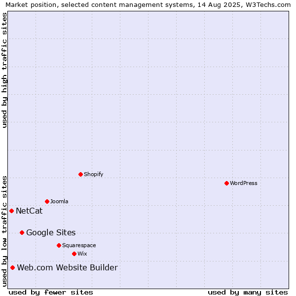 Market position of Google Sites vs. Web.com Website Builder vs. NetCat