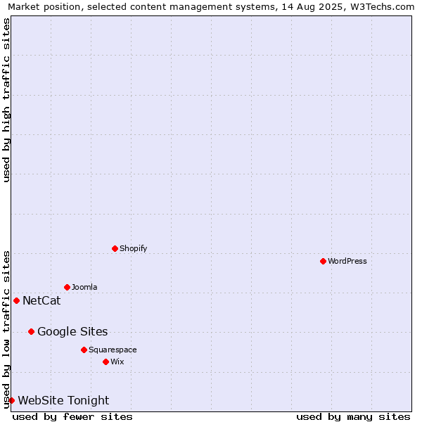 Market position of Google Sites vs. NetCat vs. WebSite Tonight