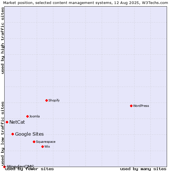 Market position of Google Sites vs. NetCat vs. WonderCMS