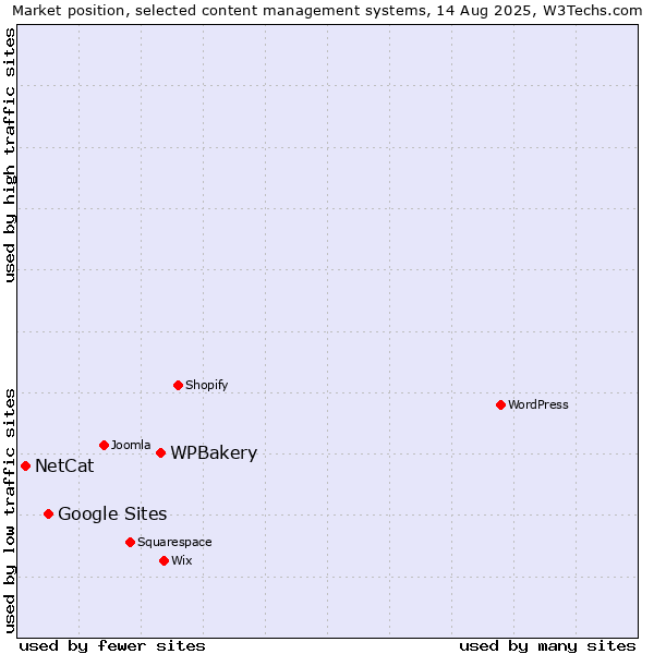 Market position of WPBakery vs. Google Sites vs. NetCat