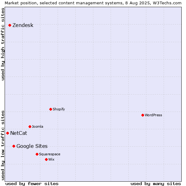 Market position of Google Sites vs. Zendesk vs. NetCat