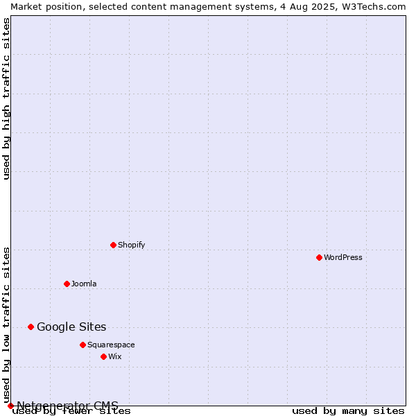 Market position of Google Sites vs. Netgenerator CMS