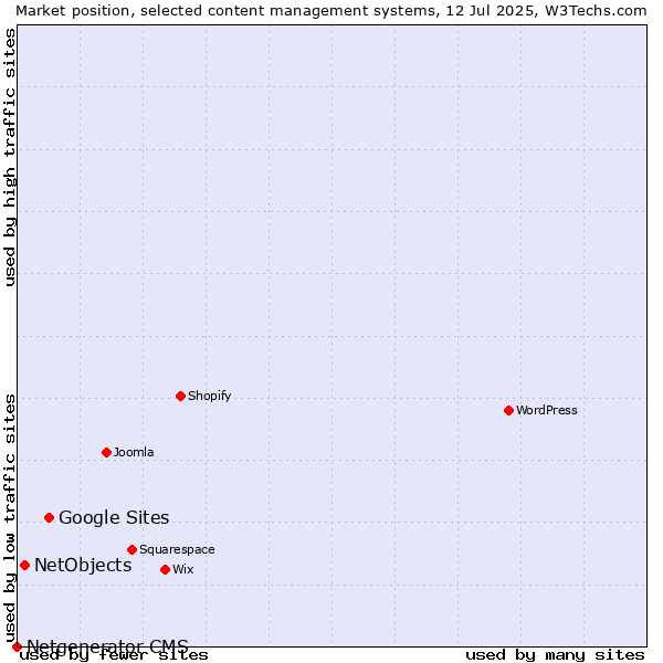 Market position of Google Sites vs. NetObjects vs. Netgenerator CMS