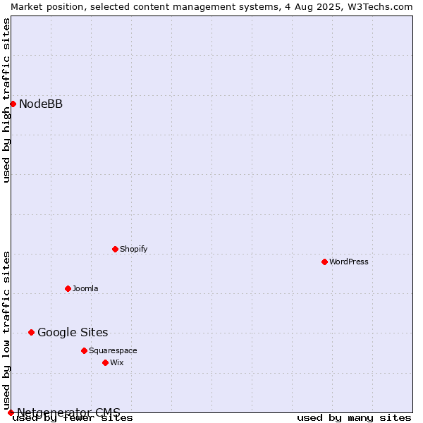 Market position of Google Sites vs. NodeBB vs. Netgenerator CMS