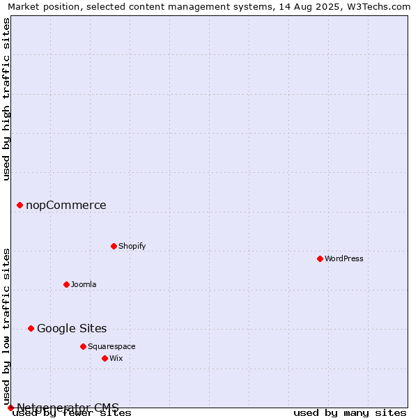 Market position of Google Sites vs. nopCommerce vs. Netgenerator CMS