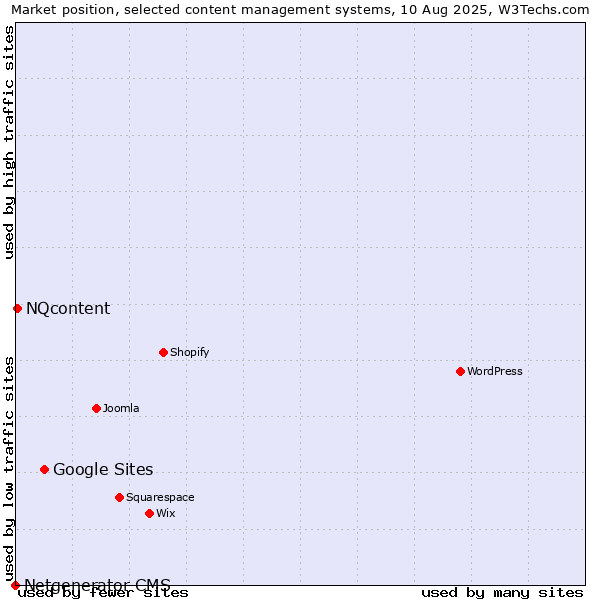 Market position of Google Sites vs. NQcontent vs. Netgenerator CMS