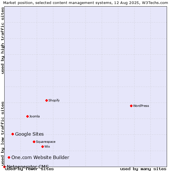 Market position of Google Sites vs. One.com Website Builder vs. Netgenerator CMS