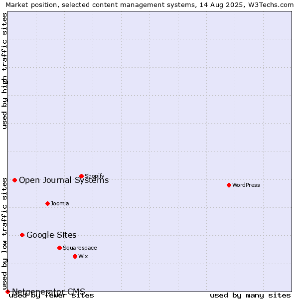 Market position of Google Sites vs. Open Journal Systems vs. Netgenerator CMS