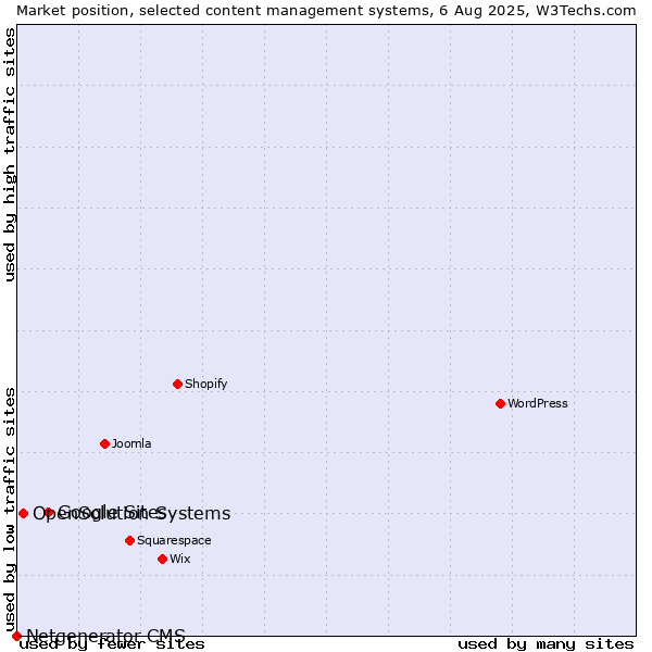 Market position of Google Sites vs. OpenSolution Systems vs. Netgenerator CMS