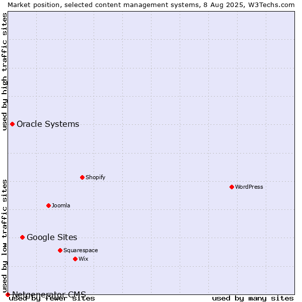 Market position of Google Sites vs. Oracle Systems vs. Netgenerator CMS