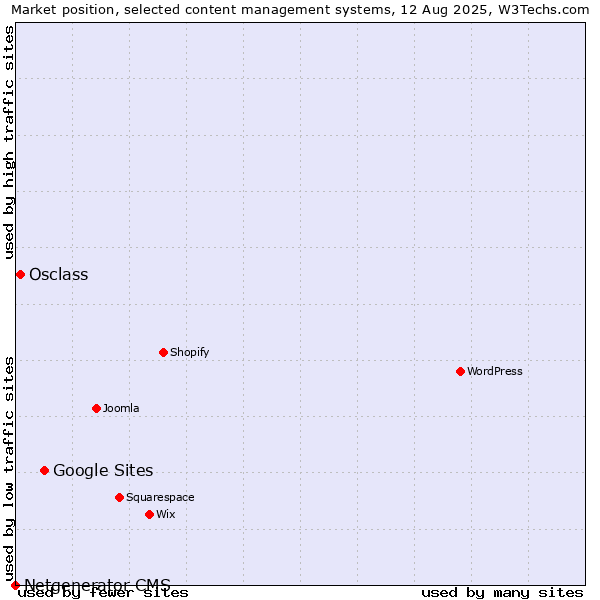 Market position of Google Sites vs. Osclass vs. Netgenerator CMS