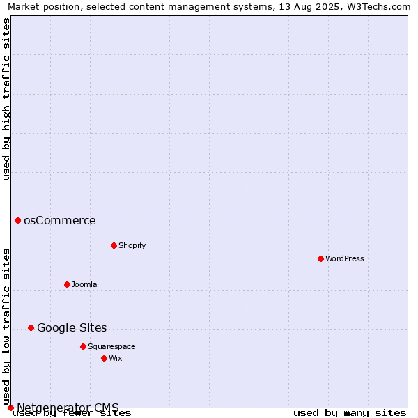 Market position of Google Sites vs. osCommerce vs. Netgenerator CMS