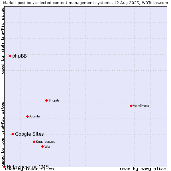 Market position of Google Sites vs. phpBB vs. Netgenerator CMS