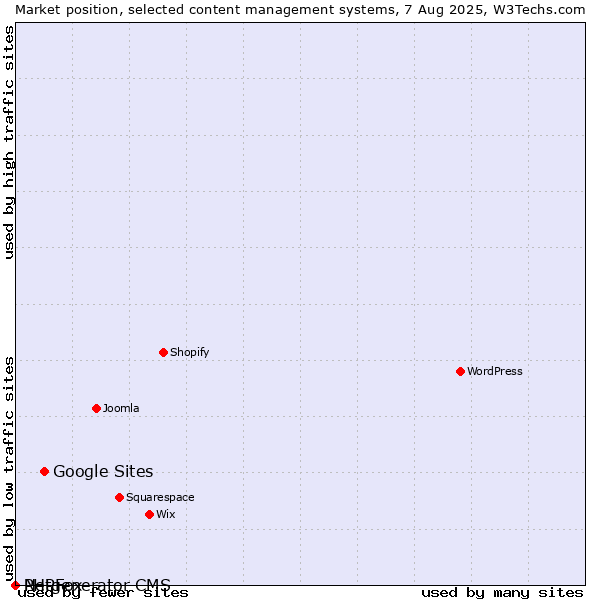 Market position of Google Sites vs. PHPFox vs. Netgenerator CMS
