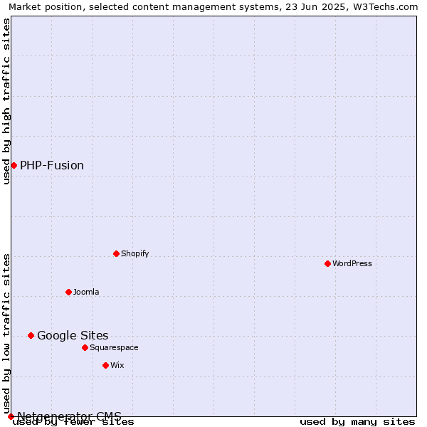 Market position of Google Sites vs. PHP-Fusion vs. Netgenerator CMS