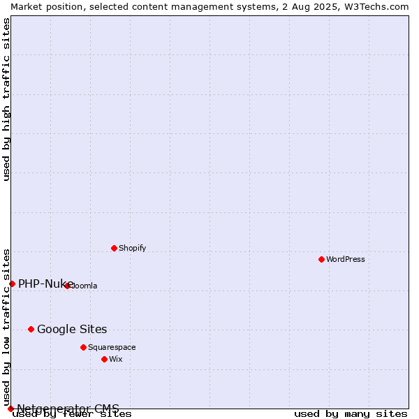 Market position of Google Sites vs. PHP-Nuke vs. Netgenerator CMS