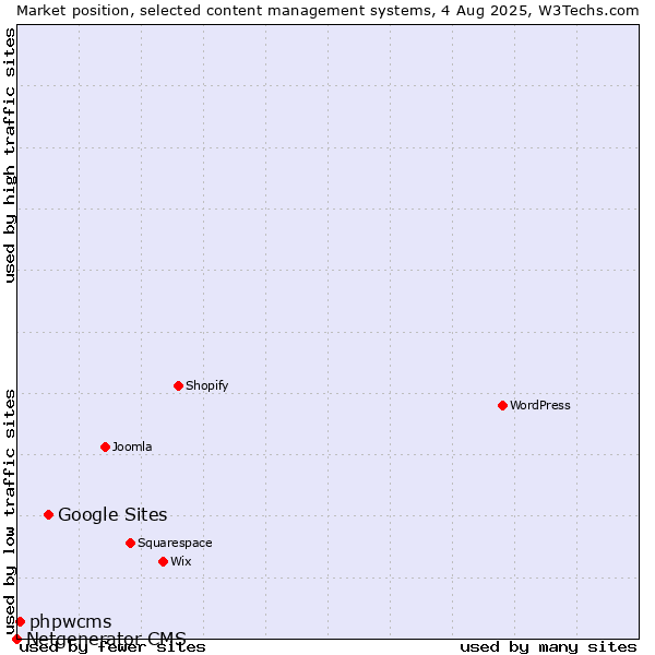 Market position of Google Sites vs. phpwcms vs. Netgenerator CMS