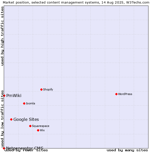 Market position of Google Sites vs. PmWiki vs. Netgenerator CMS