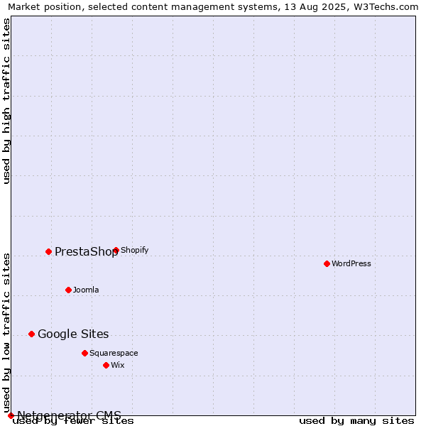 Market position of PrestaShop vs. Google Sites vs. Netgenerator CMS