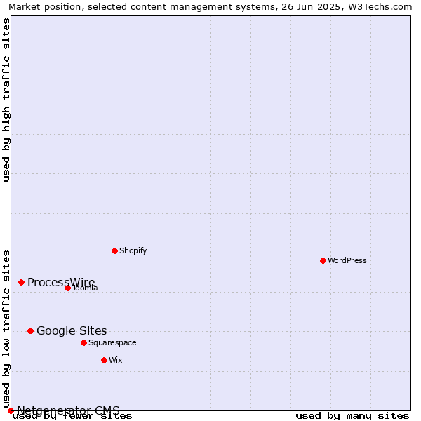 Market position of Google Sites vs. ProcessWire vs. Netgenerator CMS