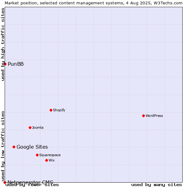 Market position of Google Sites vs. PunBB vs. Netgenerator CMS