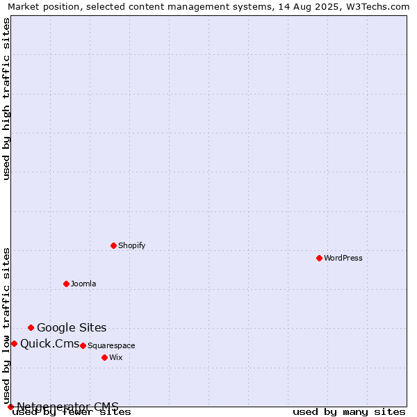 Market position of Google Sites vs. Quick.Cms vs. Netgenerator CMS