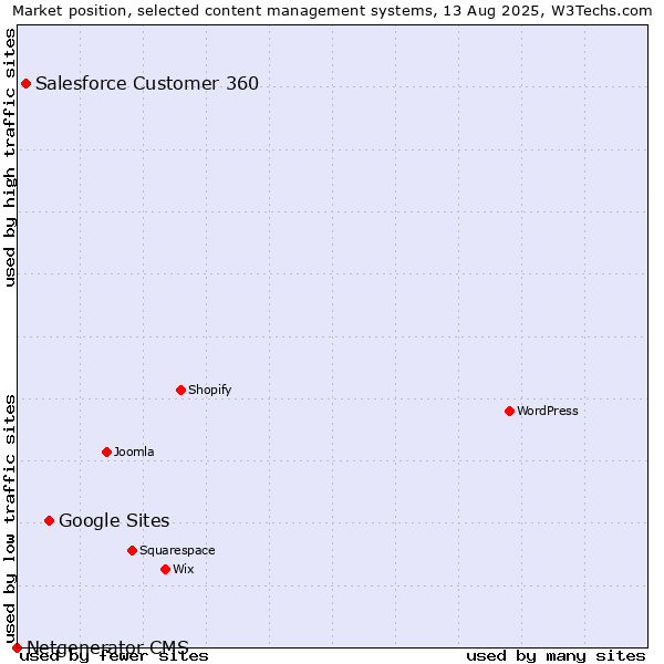 Market position of Google Sites vs. Salesforce Customer 360 vs. Netgenerator CMS