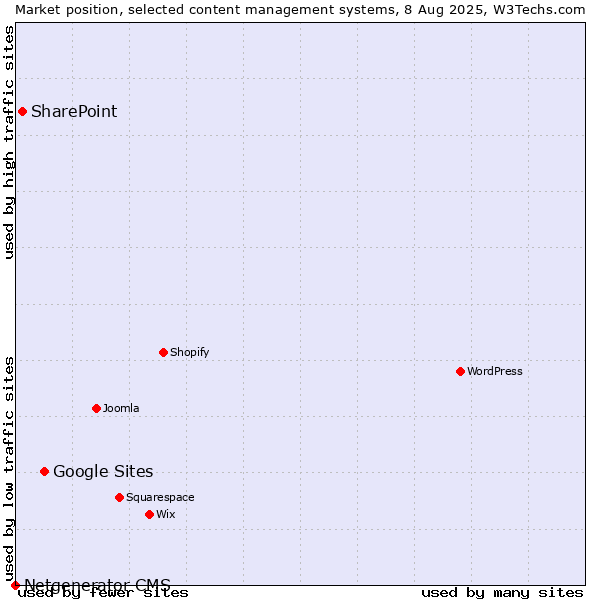 Market position of Google Sites vs. SharePoint vs. Netgenerator CMS