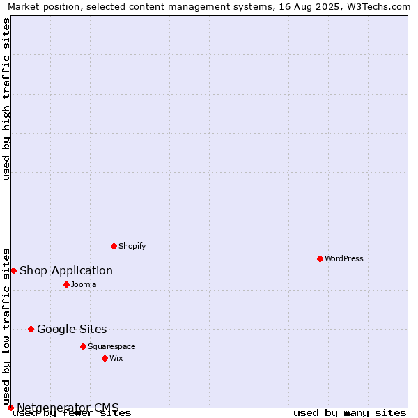 Market position of Google Sites vs. Shop Application vs. Netgenerator CMS