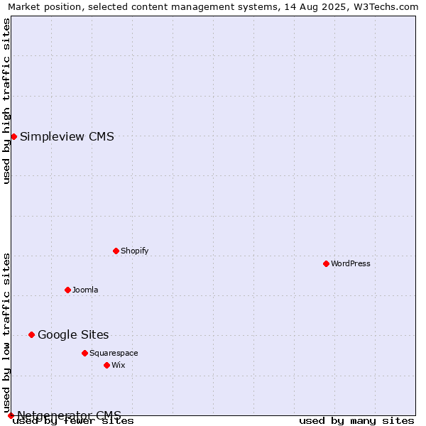 Market position of Google Sites vs. Simpleview CMS vs. Netgenerator CMS