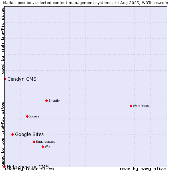 Market position of Google Sites vs. Cendyn CMS vs. Netgenerator CMS