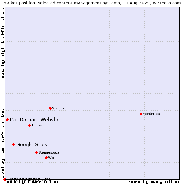 Market position of Google Sites vs. DanDomain Webshop vs. Netgenerator CMS