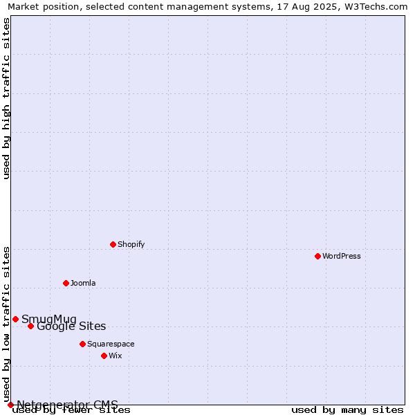 Market position of Google Sites vs. SmugMug vs. Netgenerator CMS
