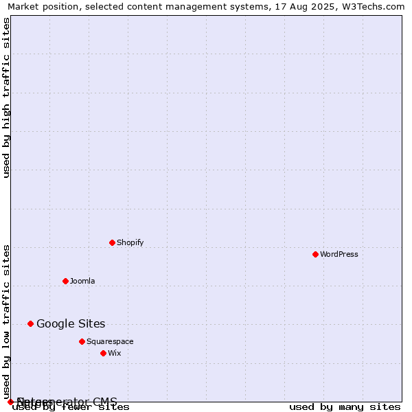 Market position of Google Sites vs. Spress vs. Netgenerator CMS