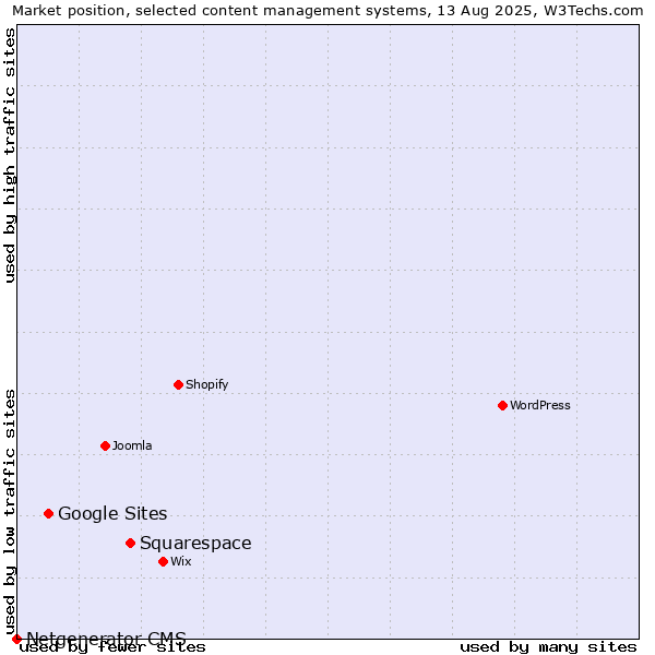 Market position of Squarespace vs. Google Sites vs. Netgenerator CMS