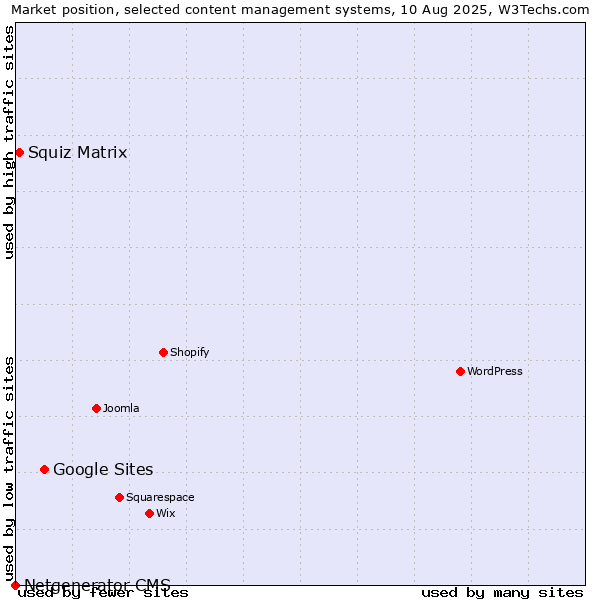Market position of Google Sites vs. Squiz Matrix vs. Netgenerator CMS