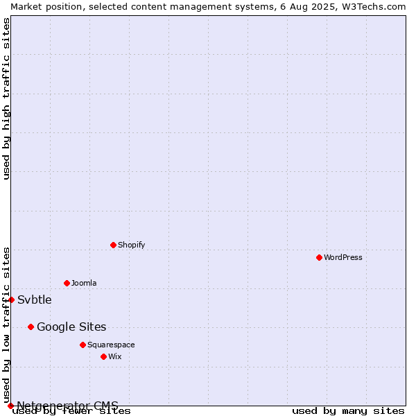Market position of Google Sites vs. Svbtle vs. Netgenerator CMS