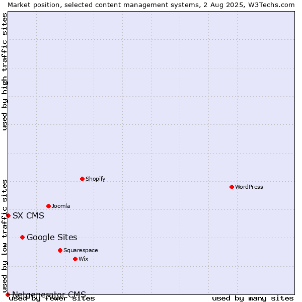 Market position of Google Sites vs. SX CMS vs. Netgenerator CMS