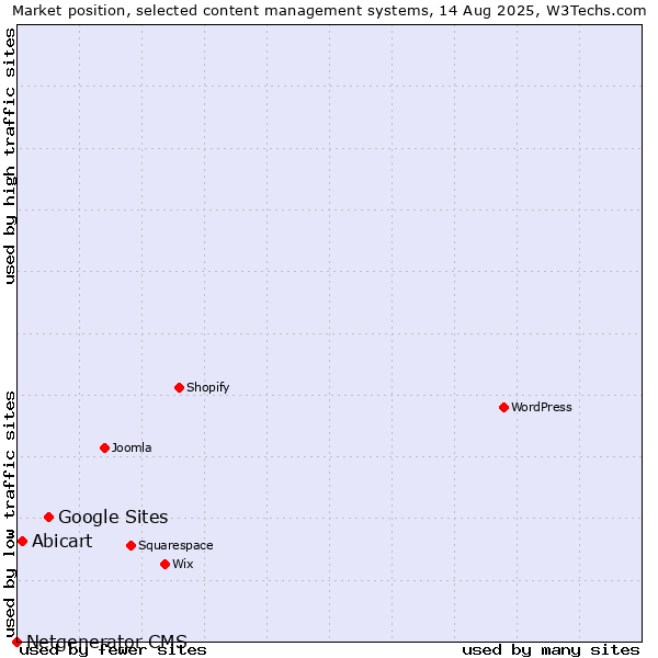 Market position of Google Sites vs. Abicart vs. Netgenerator CMS