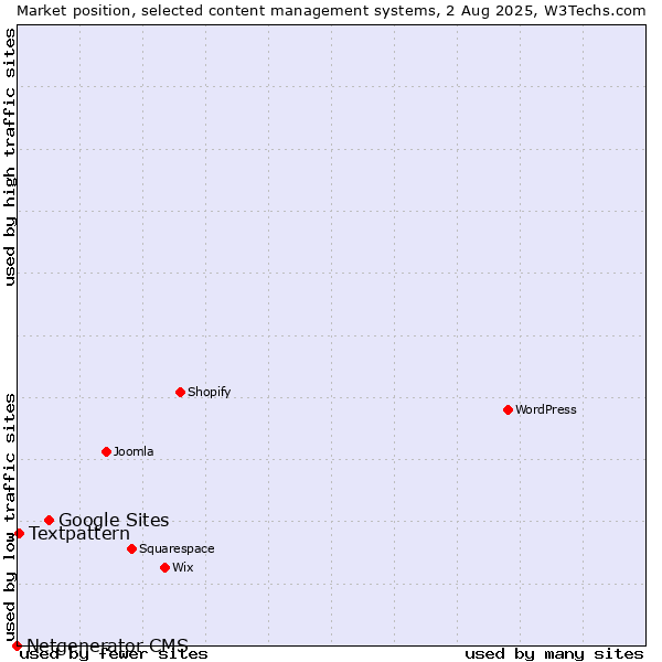 Market position of Google Sites vs. Textpattern vs. Netgenerator CMS
