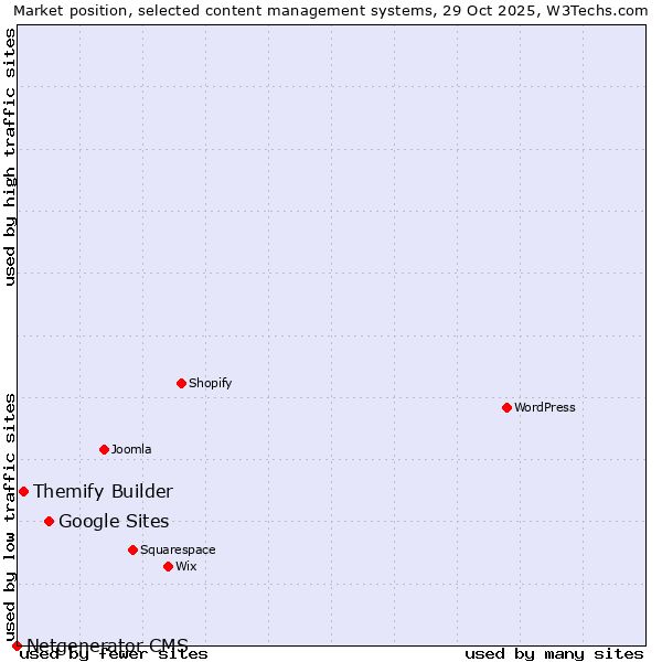 Market position of Google Sites vs. Themify Builder vs. Netgenerator CMS