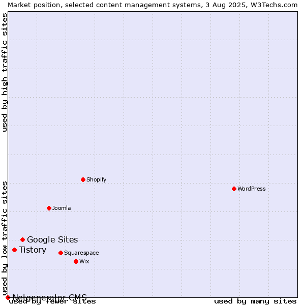 Market position of Google Sites vs. Tistory vs. Netgenerator CMS