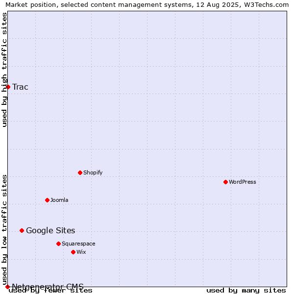 Market position of Google Sites vs. Trac vs. Netgenerator CMS