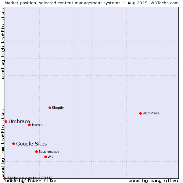 Market position of Google Sites vs. Umbraco vs. Netgenerator CMS