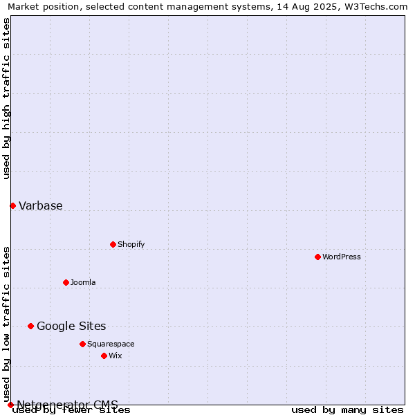 Market position of Google Sites vs. Varbase vs. Netgenerator CMS