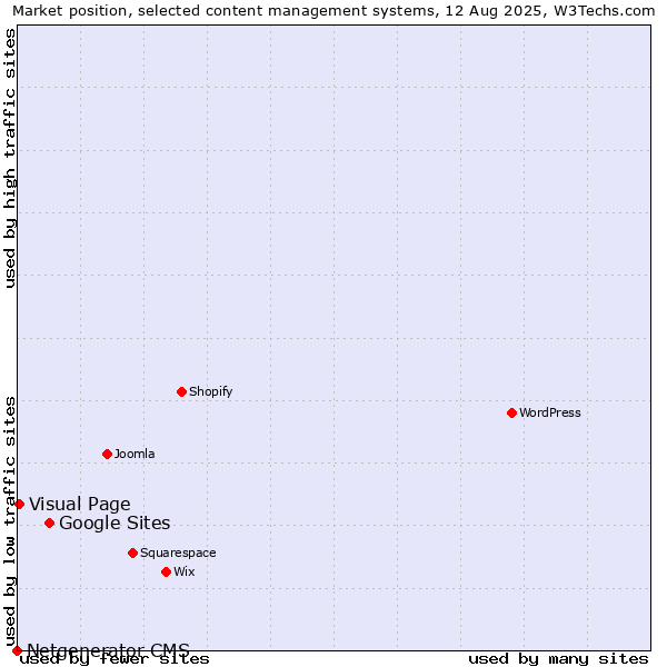 Market position of Google Sites vs. Visual Page vs. Netgenerator CMS
